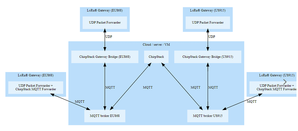 Multiple Gateway Bridge - ChirpStack Gateway Bridge - ChirpStack ...