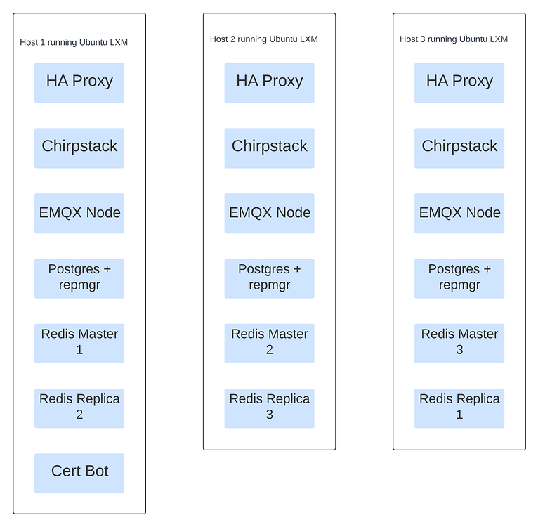 HA and redundancy for Chirpstack - Setup and configuration - ChirpStack ...