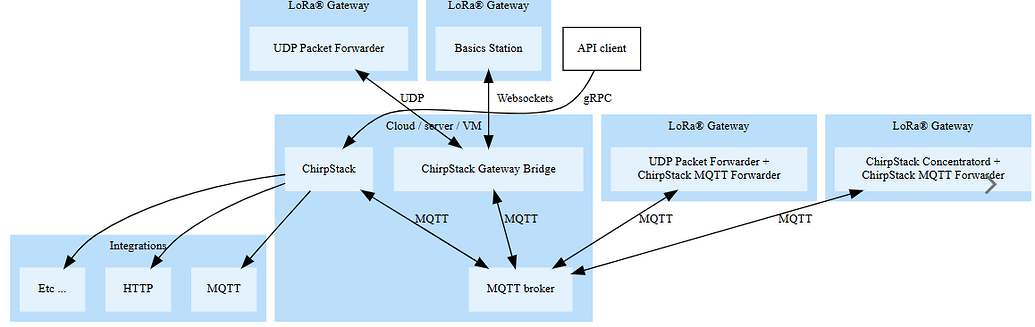 How to send MQTT packets to a custom server application - ChirpStack ...