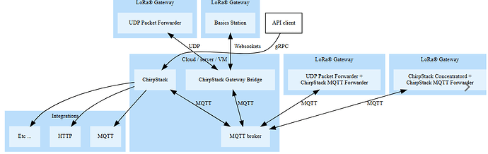 chirpstack architecture