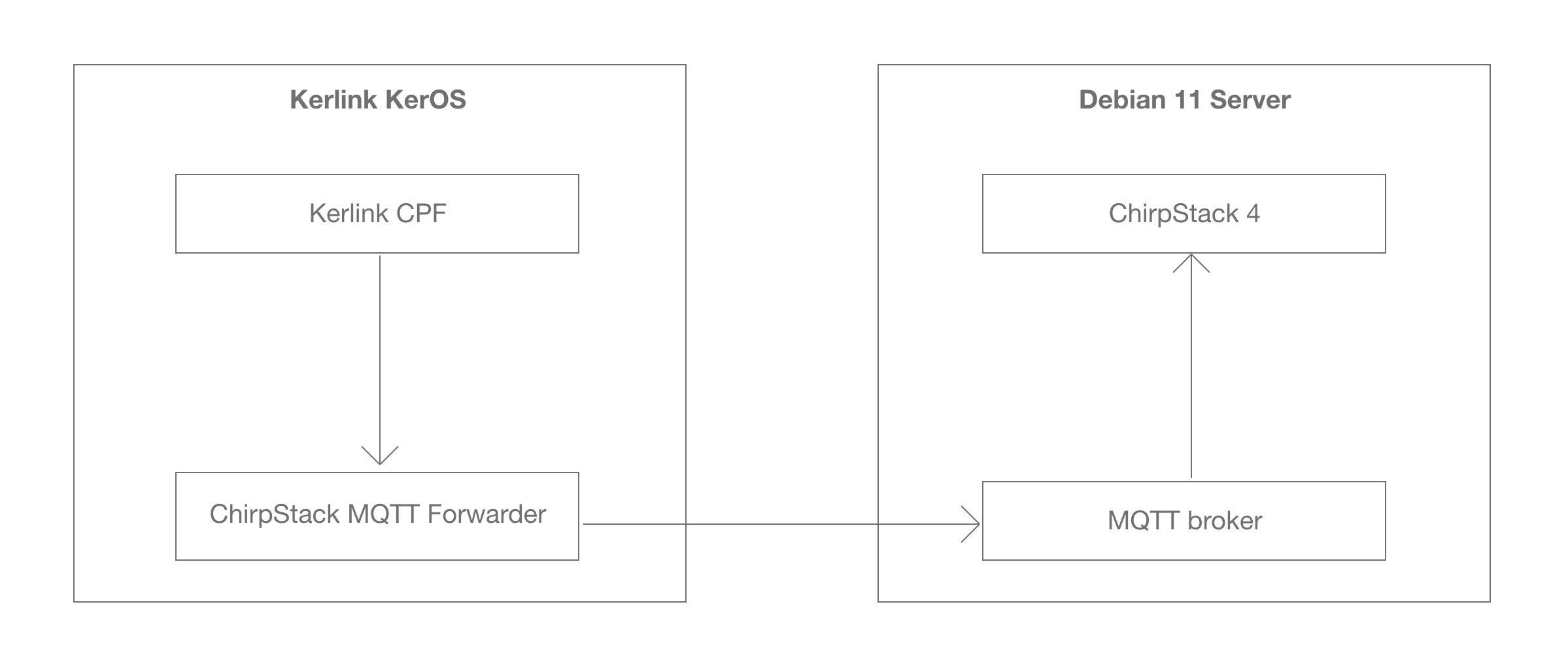 TLS Configuration MQTT Forwarder Setup And Configuration ChirpStack 